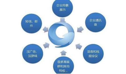 騰訊企點與企業QQ的核心區別 企業管理必知的抉擇